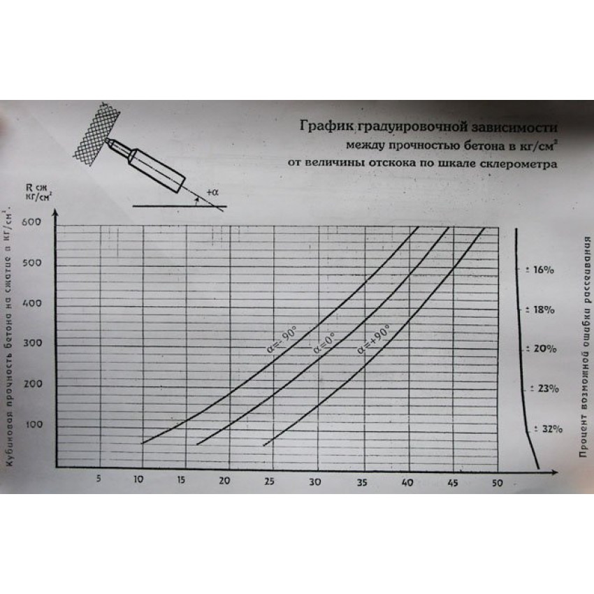 Прочность бетона склерометром. Склерометр ОМШ. ОМШ-1 склерометр инструкция. Склерометр ОМШ-1 таблица.